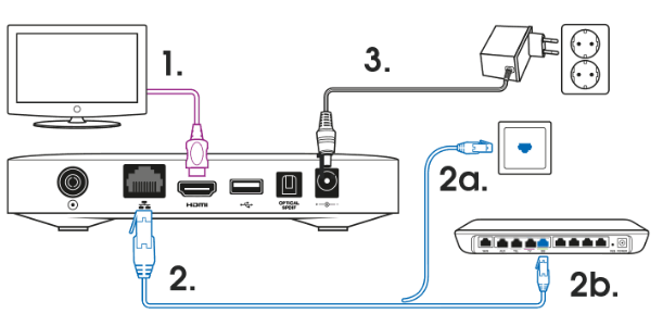 Boxer Tv Hub inkopplingsschema datauttag