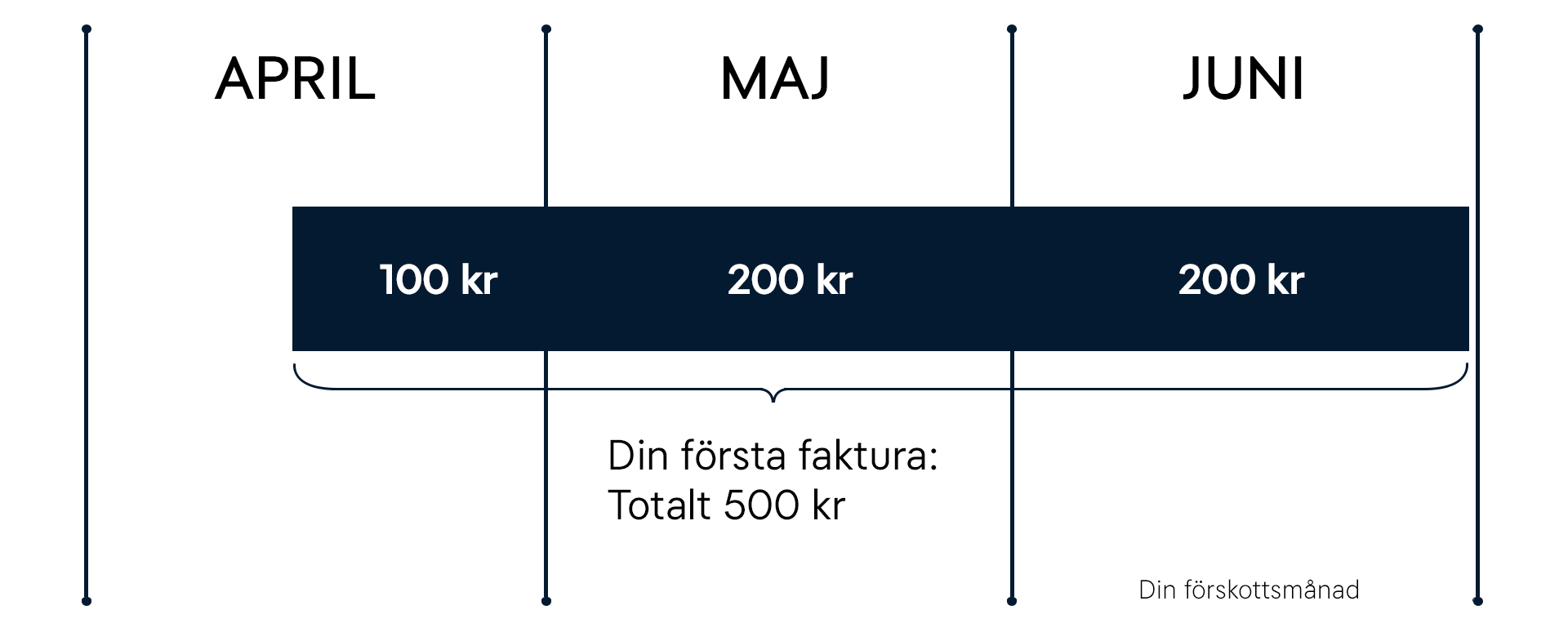 3M FÖRSKOTTSBETALNING