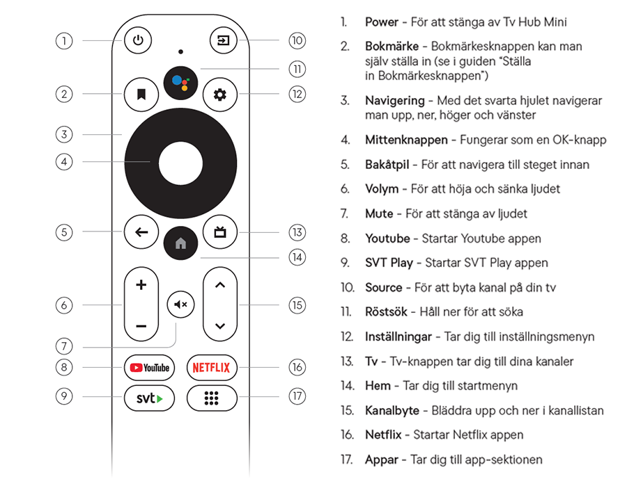 Tv Hub Mini Kom igång - Fjärrkontrollen