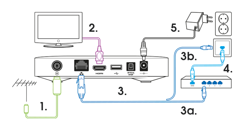 Tv Hub inkopplingsschema Antenn